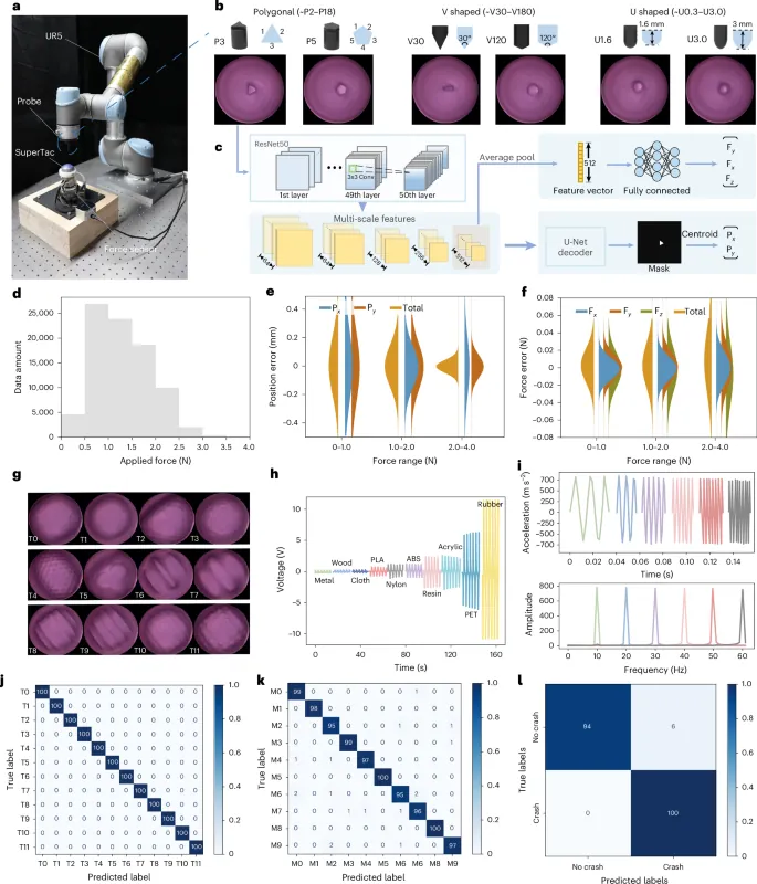 Performance characterization