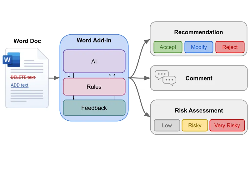 高层工作流：带修订标记的 Word 文档进入 Word 插件，经过 AI、规则与反馈，产出建议、批注与风险评估