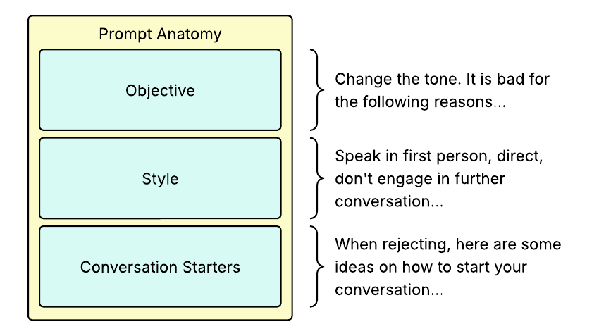 提示词解剖：objective、style、conversation starters 三段，内容由律师撰写