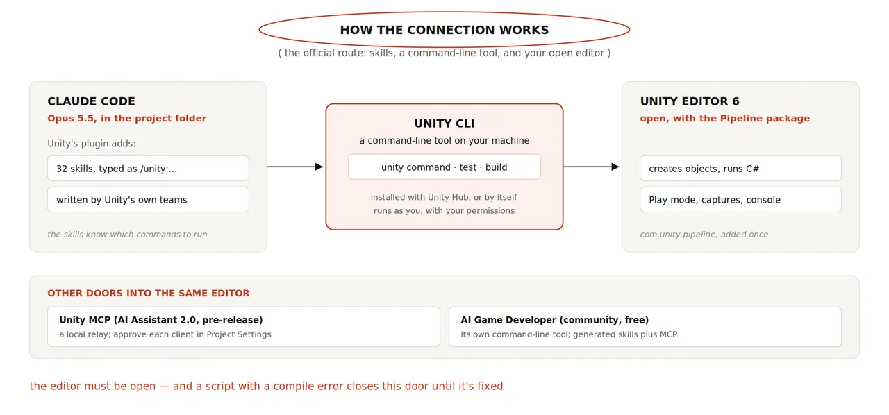 A diagram of the connection: Claude Code drives the Unity CLI, and the Unity CLI drives the open Unity 6 editor through the Pipeline package