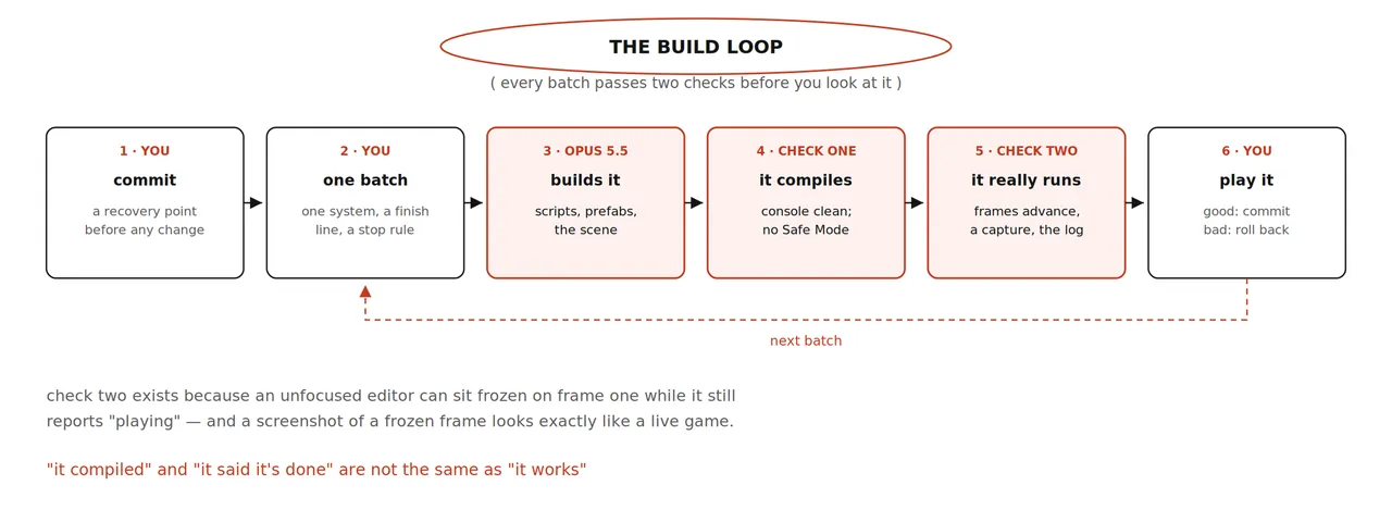The build loop: you commit, name one batch, Opus 5.5 builds it, two checks follow — it compiles and it really runs — then you play it