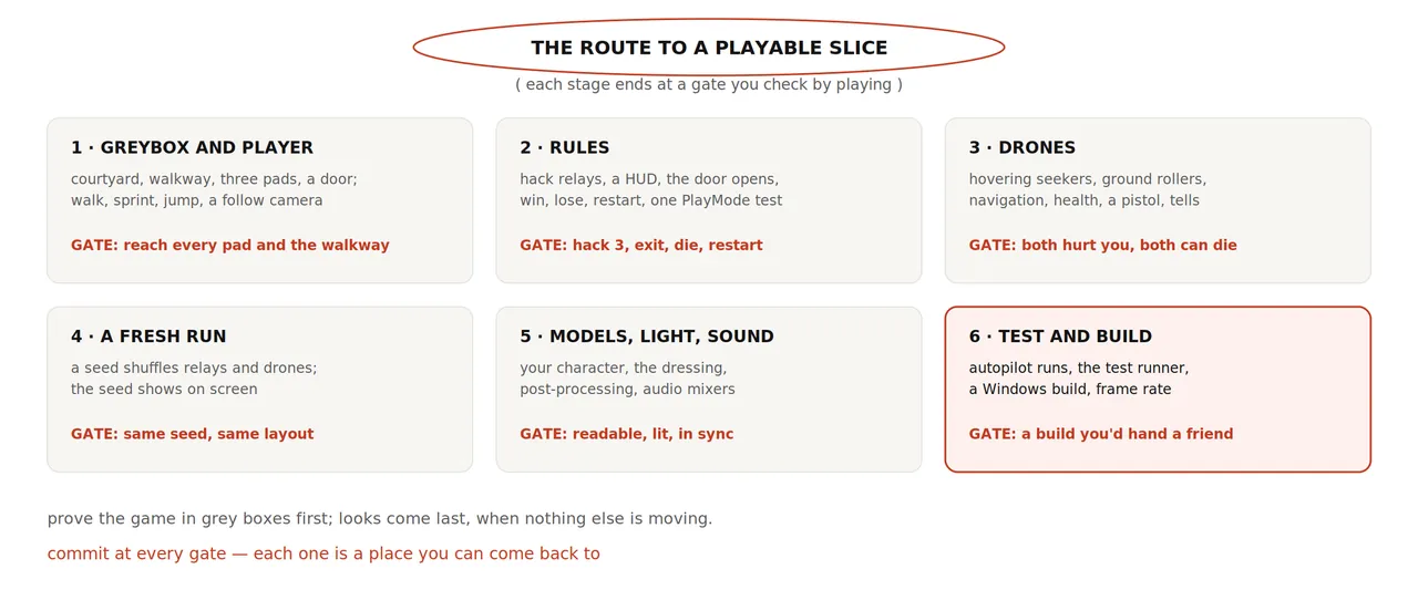 The route to a playable slice: greybox and player, rules, drones, a fresh run, models light and sound, and test and build, each with its gate