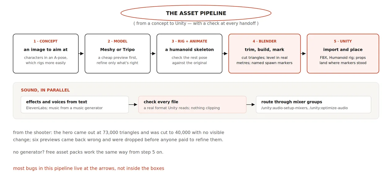 The asset pipeline: concept, model, rig and animate, Blender, Unity, with a check at every handoff, plus sound generated in parallel