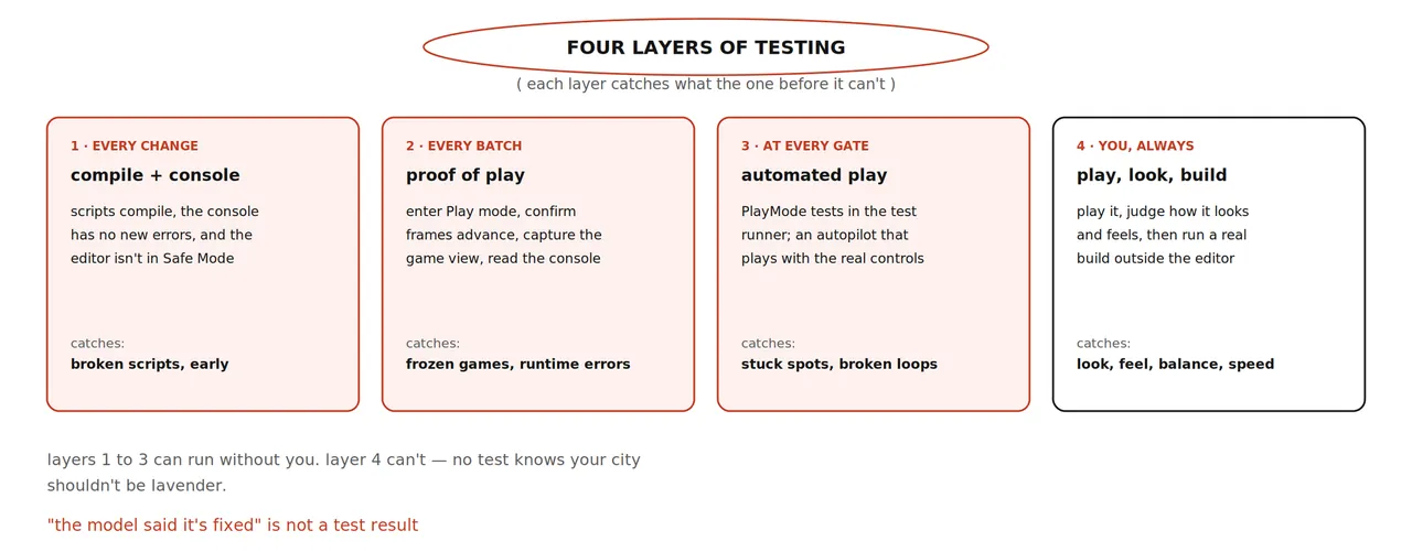 Four layers of testing: compile plus console, proof of play, automated play, and you always — play, look, build