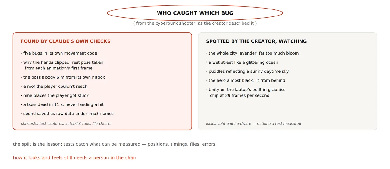 Who caught which bug: Claude's own checks found the measurable bugs, the creator watching found the visual and hardware ones