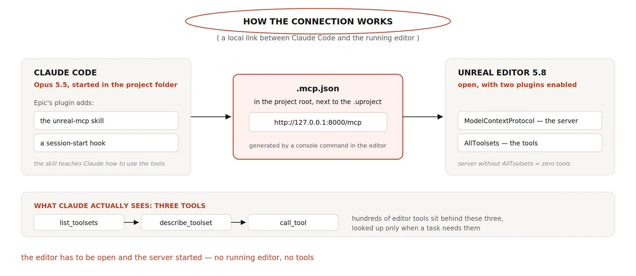 Claude Code 通过工程内的 mcp.json 连接虚幻引擎 5.8 MCP 服务器