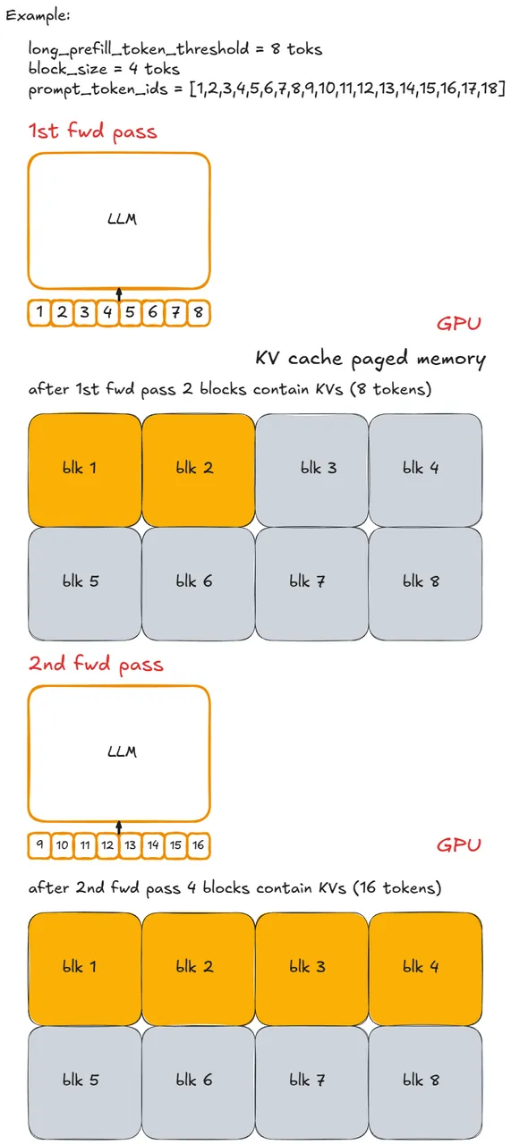 Diagram showing chunked prefill splitting a long prompt into smaller chunks across engine steps.