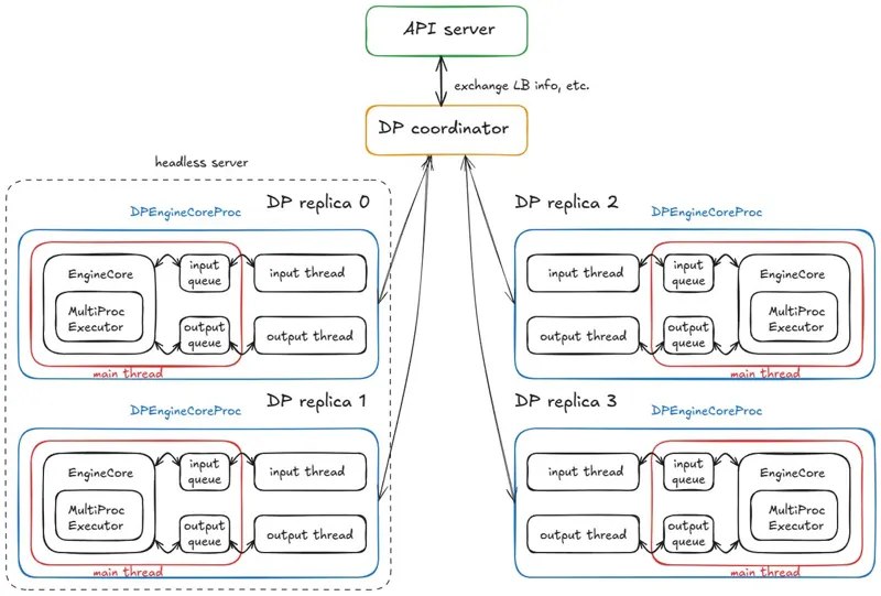 Inside vLLM: Anatomy of a High-Throughput LLM Inference System