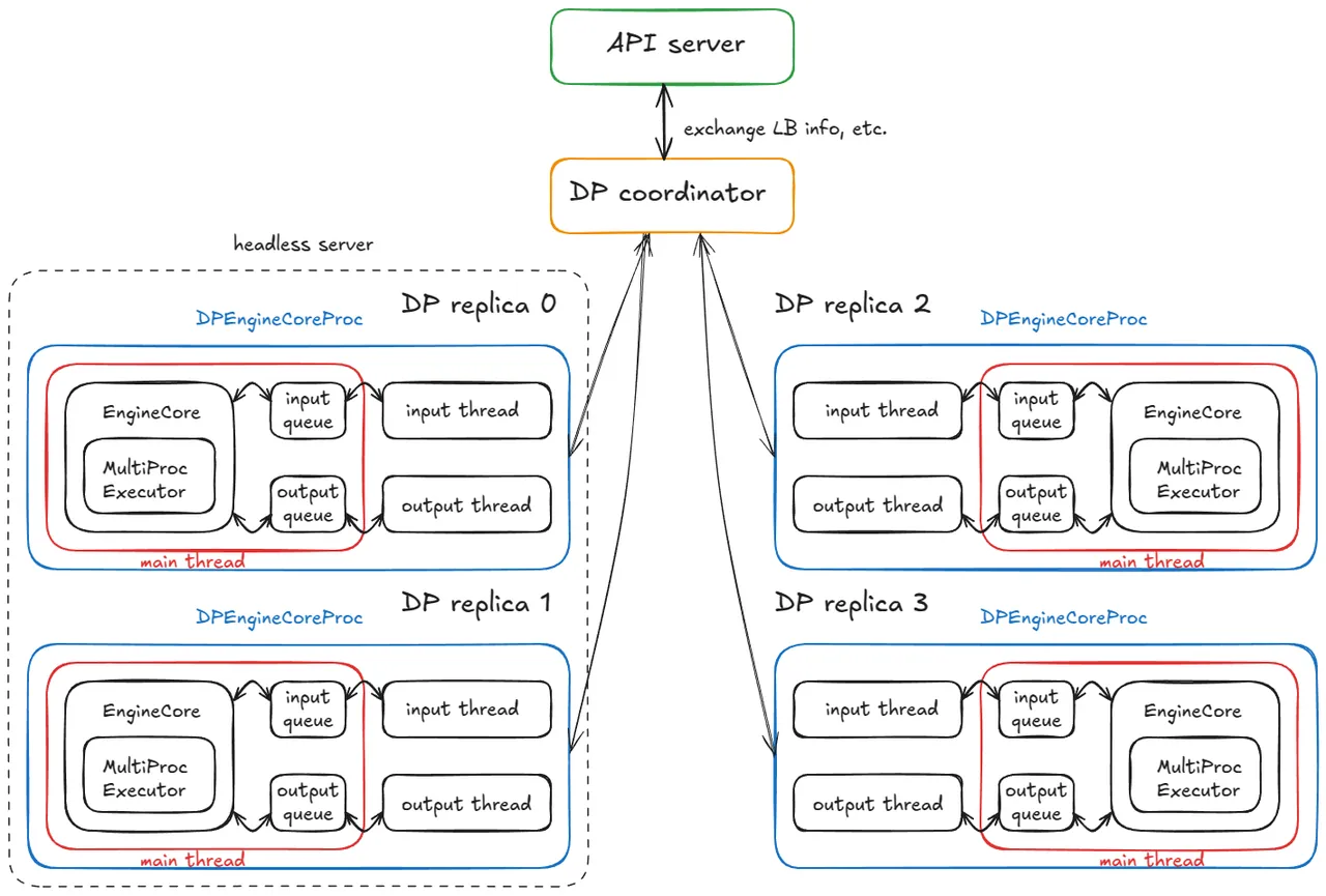 Diagram of a distributed system with four DP replicas each running a DPEngineCoreProc with main, input and output threads.