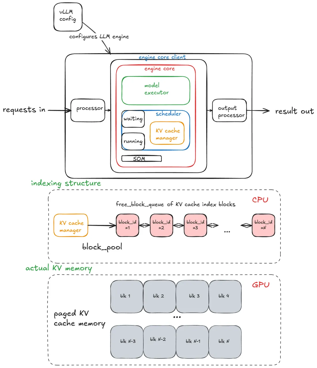 Diagram of the vLLM LLM engine constructor showing config, processor, engine core client, output processor, scheduler, KV-cache manager and model executor.