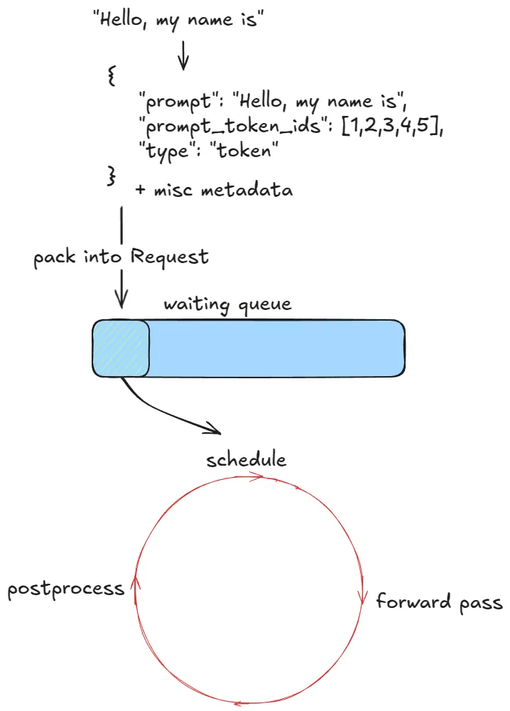 Diagram of the vLLM engine loop: schedule, forward pass, postprocess.