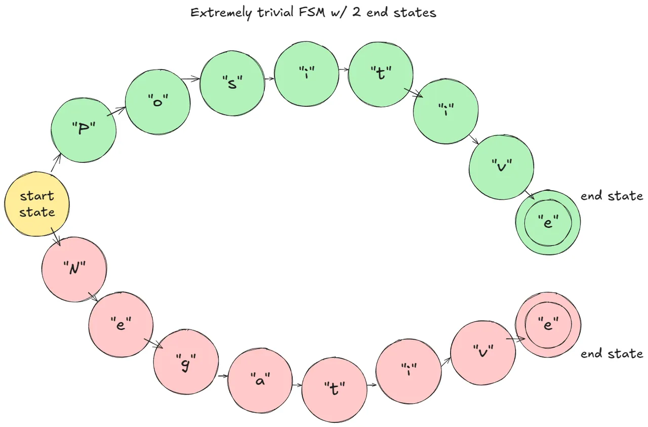 Finite-state machine diagram constraining generated tokens to Positive or Negative.