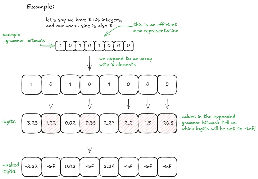 Simplified grammar bitmask example with vocab size 8 and 8-bit integers.