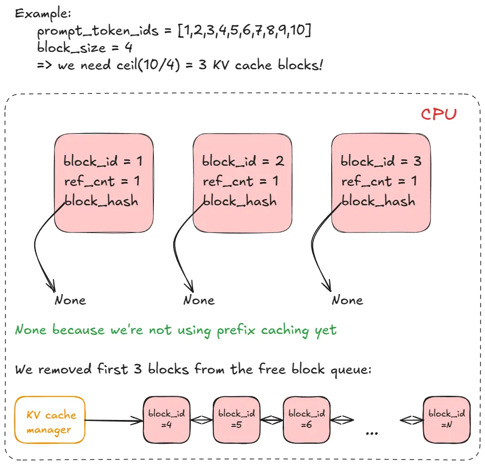 Diagram showing the list of KV-cache blocks allocated to requests in vLLM's paged attention.