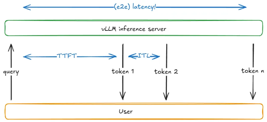 Timeline diagram showing TTFT, ITL and end-to-end latency for a streaming request.