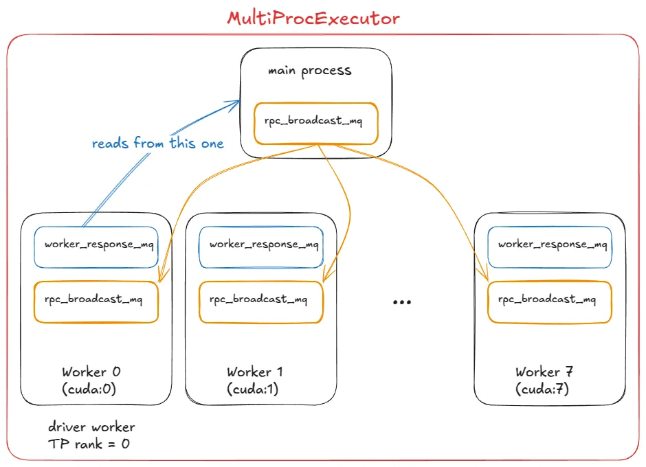 Diagram of MultiProcExecutor in a tensor-parallel size 8 setting with a driver worker at rank 0.