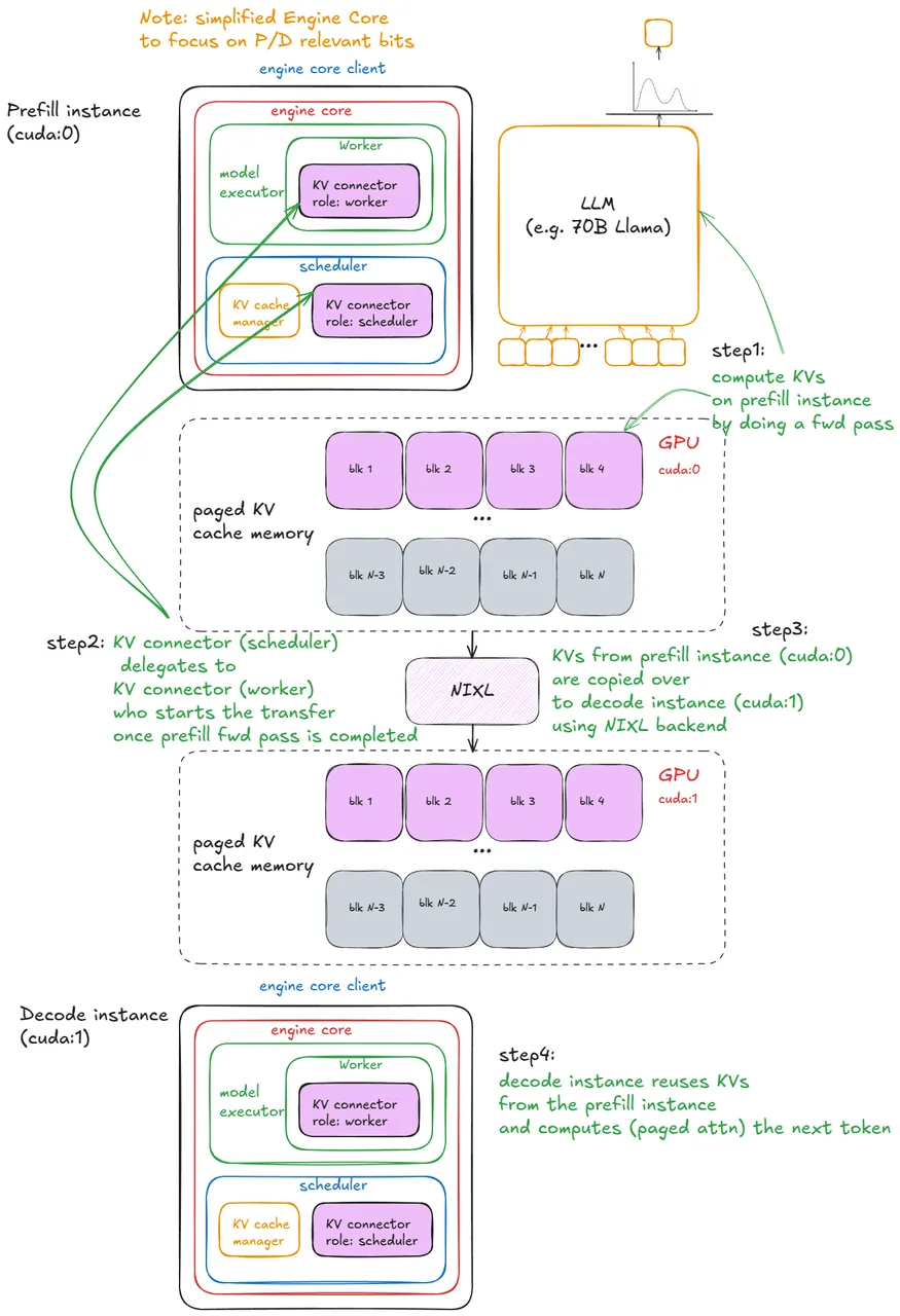 Diagram of disaggregated prefill and decode instances exchanging KV cache through a connector.