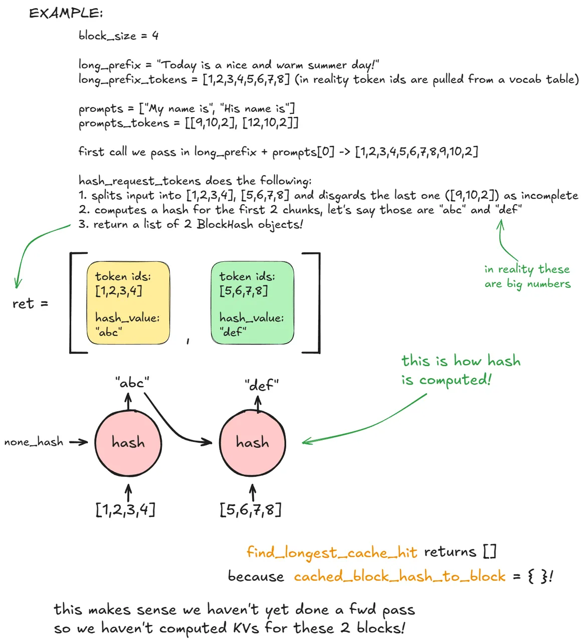 Diagram of vLLM prefix caching step 1: hashing prompt blocks and finding no cache hit.