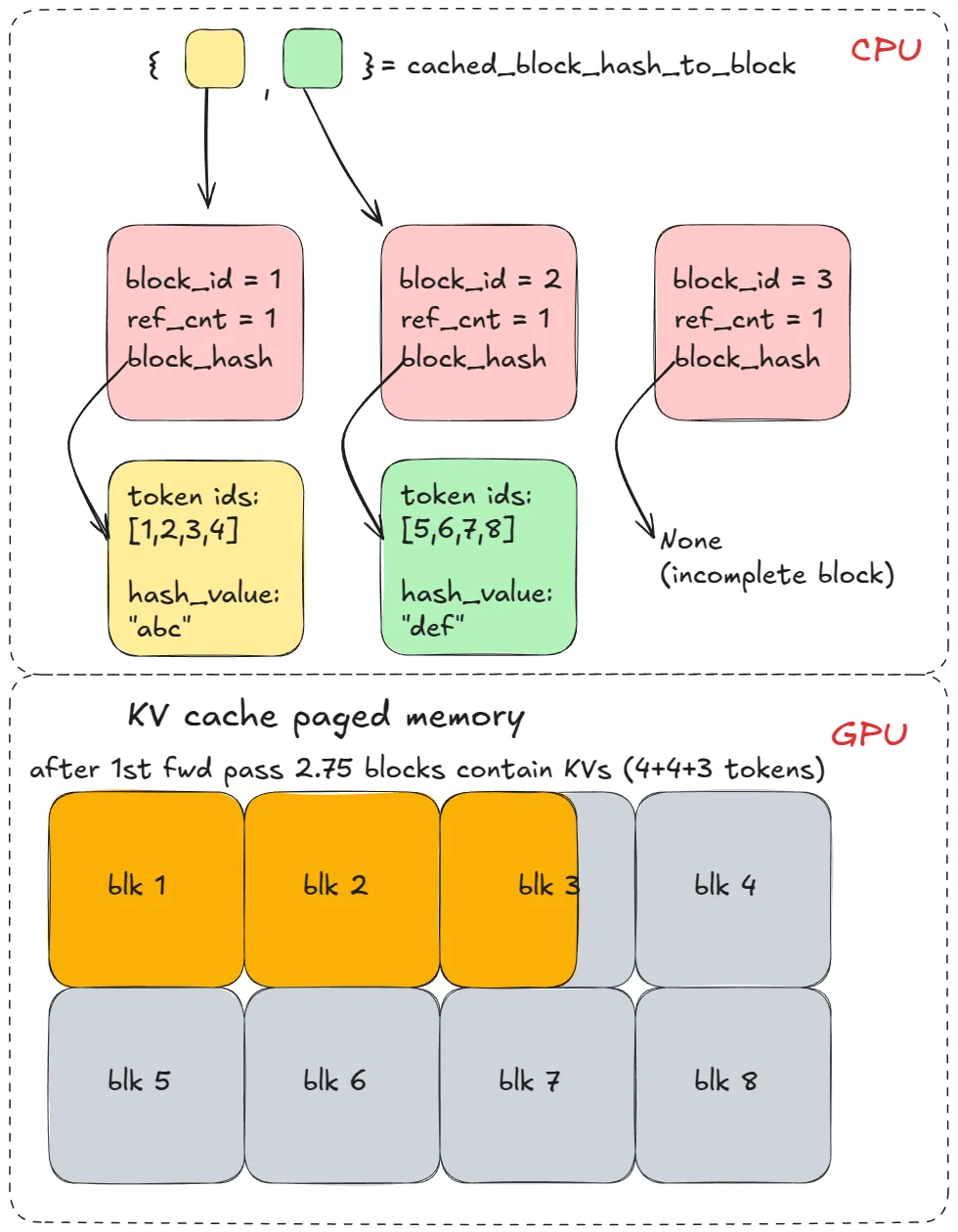 Diagram of vLLM prefix caching step 2: caching block hashes after allocation and populating KVs.