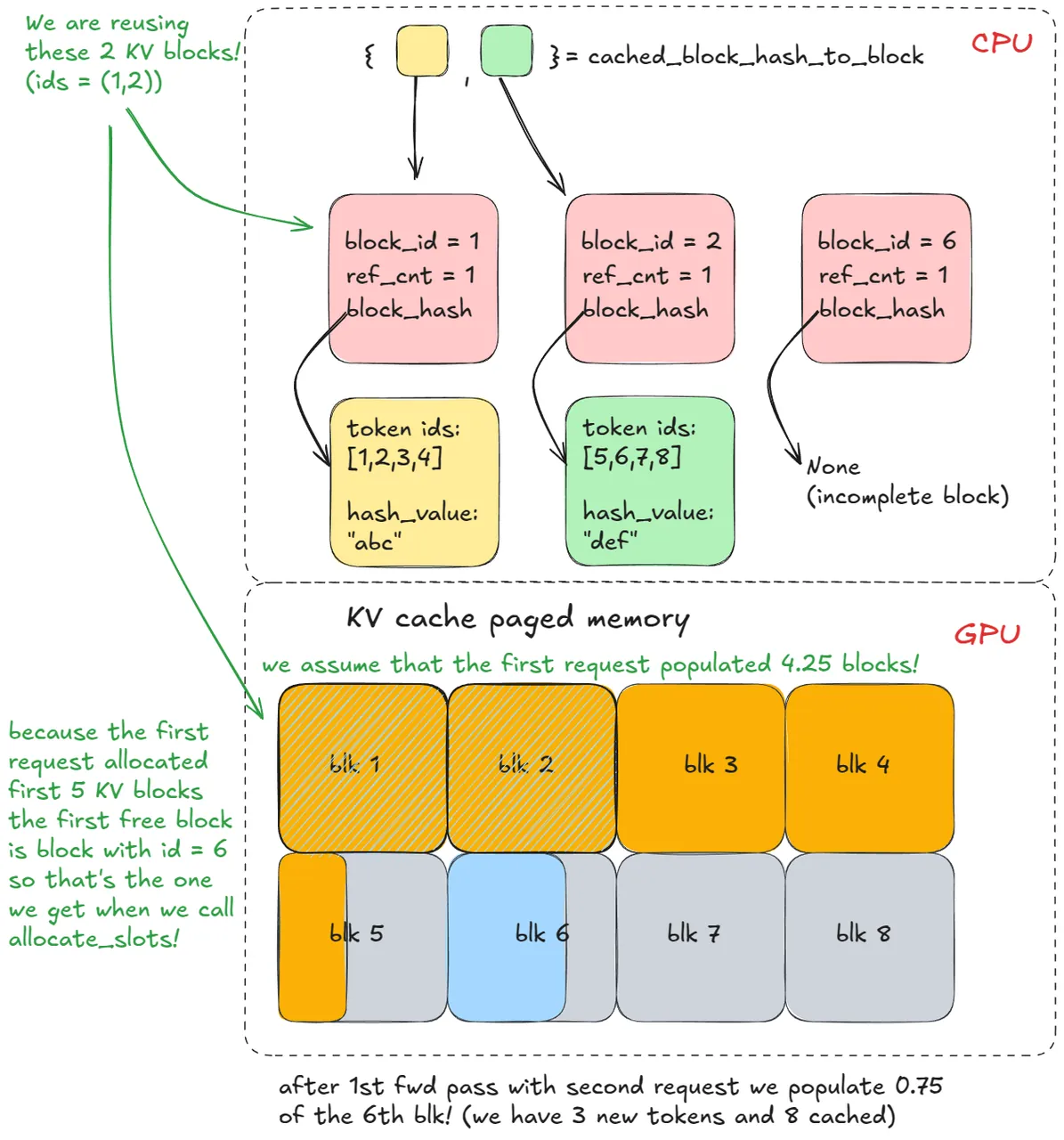 Diagram of vLLM prefix caching step 3: a cache hit on all prefix blocks for the second request.