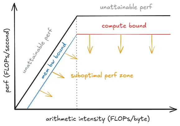 Roofline performance model showing memory-bandwidth-bound and compute-bound regions versus batch size.
