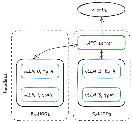 Server configuration with two 8xH100 nodes, one headless and one running the API server.