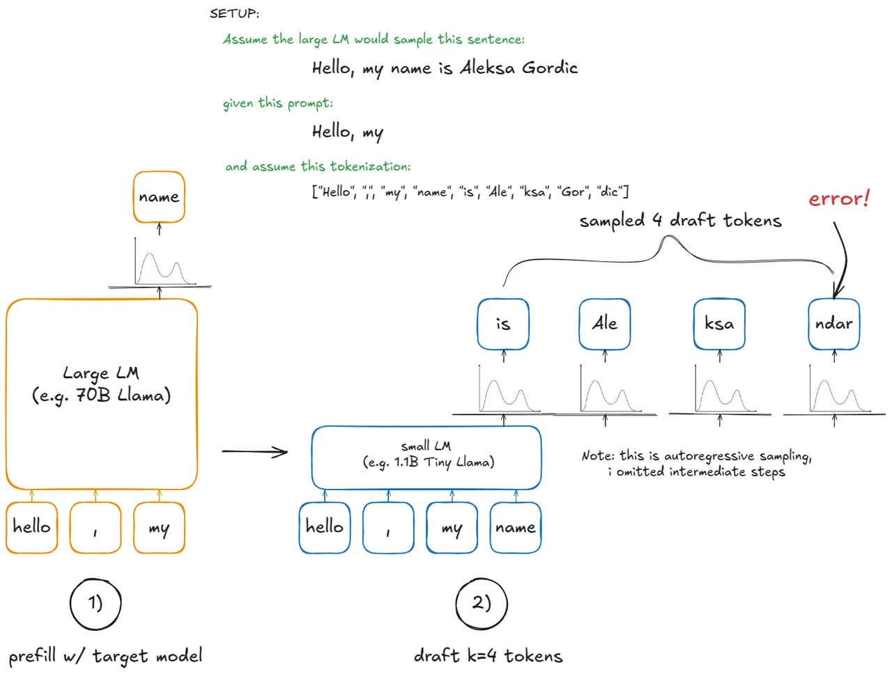 Diagram of the speculative decoding drafting stage in vLLM.