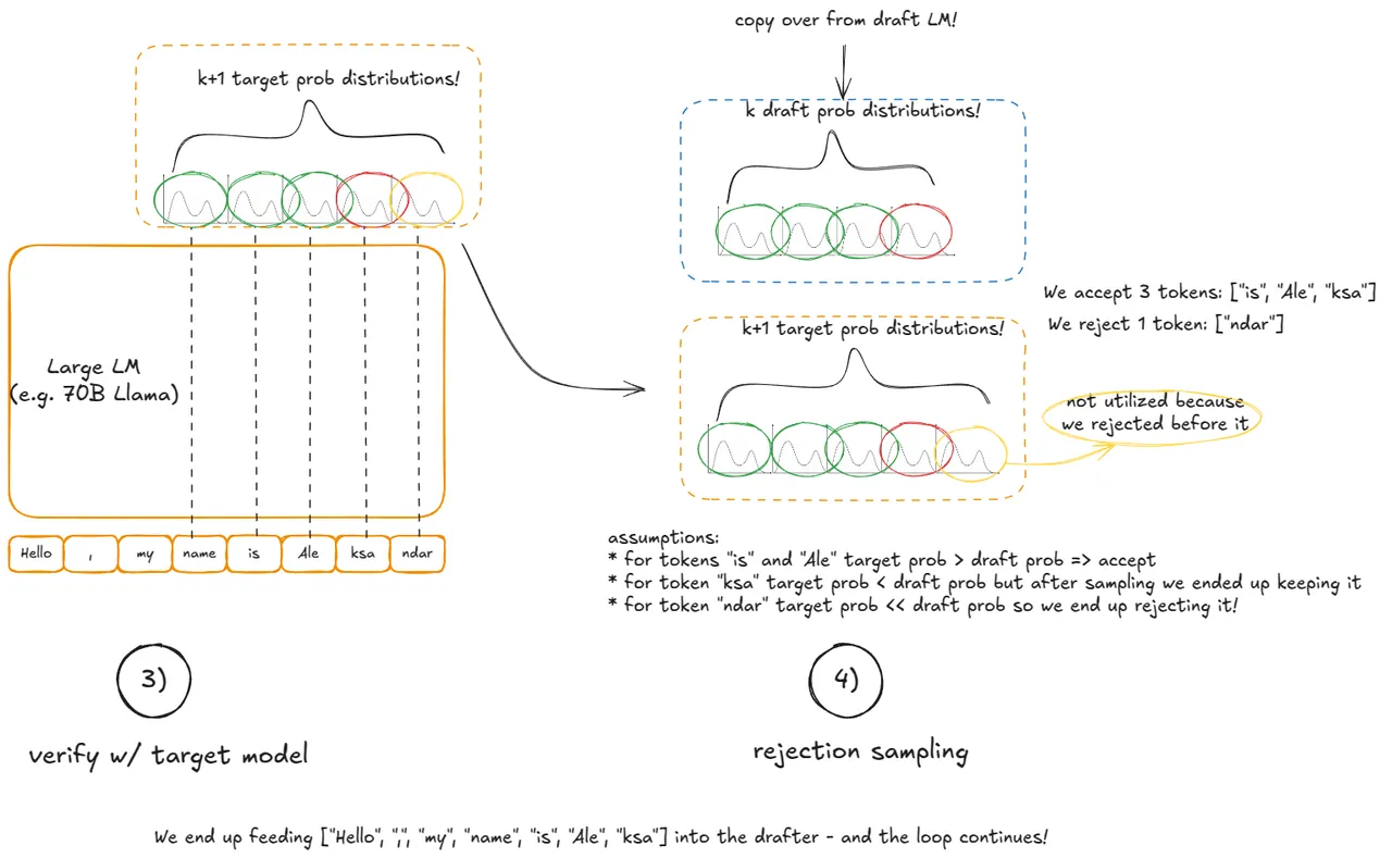 Diagram of the speculative decoding verify stage and rejection sampling stage in vLLM.