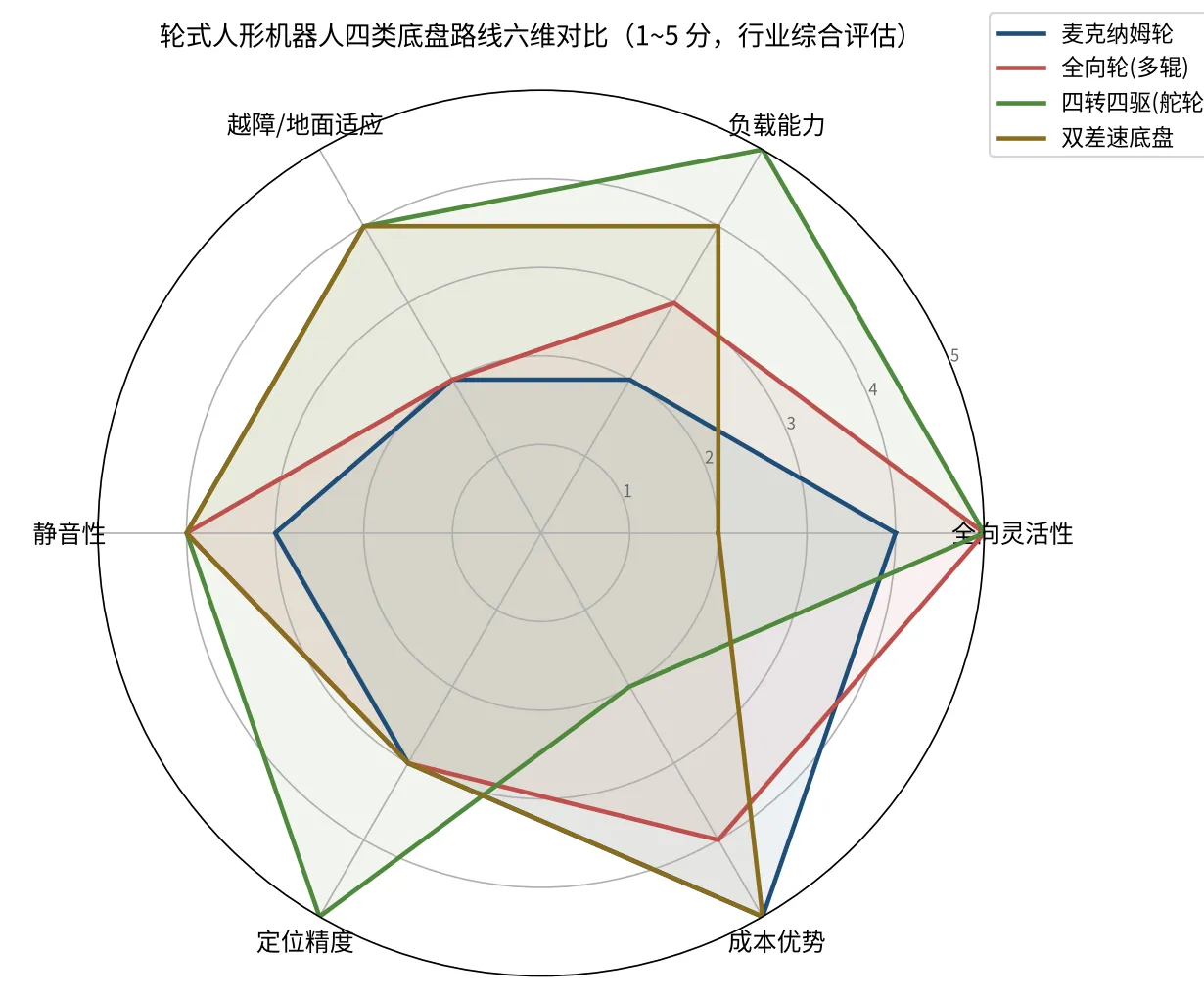 Radar chart comparing four chassis types across six dimensions: omnidirectional agility, payload, obstacle/ground adaptability, noise, positioning precision, cost advantage