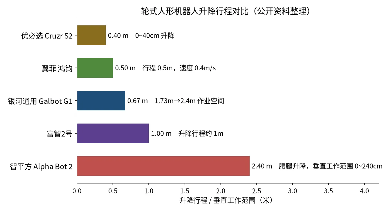 Horizontal bar chart comparing lift strokes: UBTECH Cruzr S2 0.4m, Yifei 0.5m, Galbot G1 0.67m, Fuzhi No.2 1.0m, Zhipingfang Alpha Bot 2 up to 2.4m vertical range