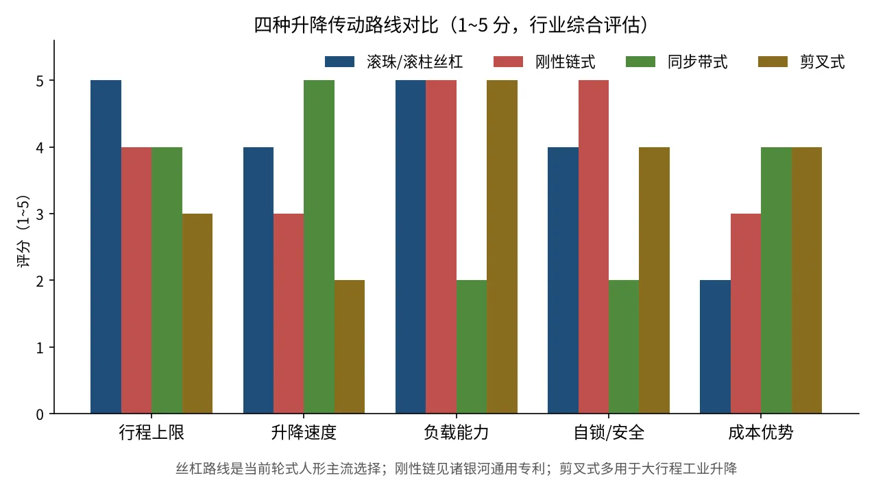 Bar chart comparing four lift mechanisms across stroke ceiling, lift speed, load capacity, self-locking safety, and cost
