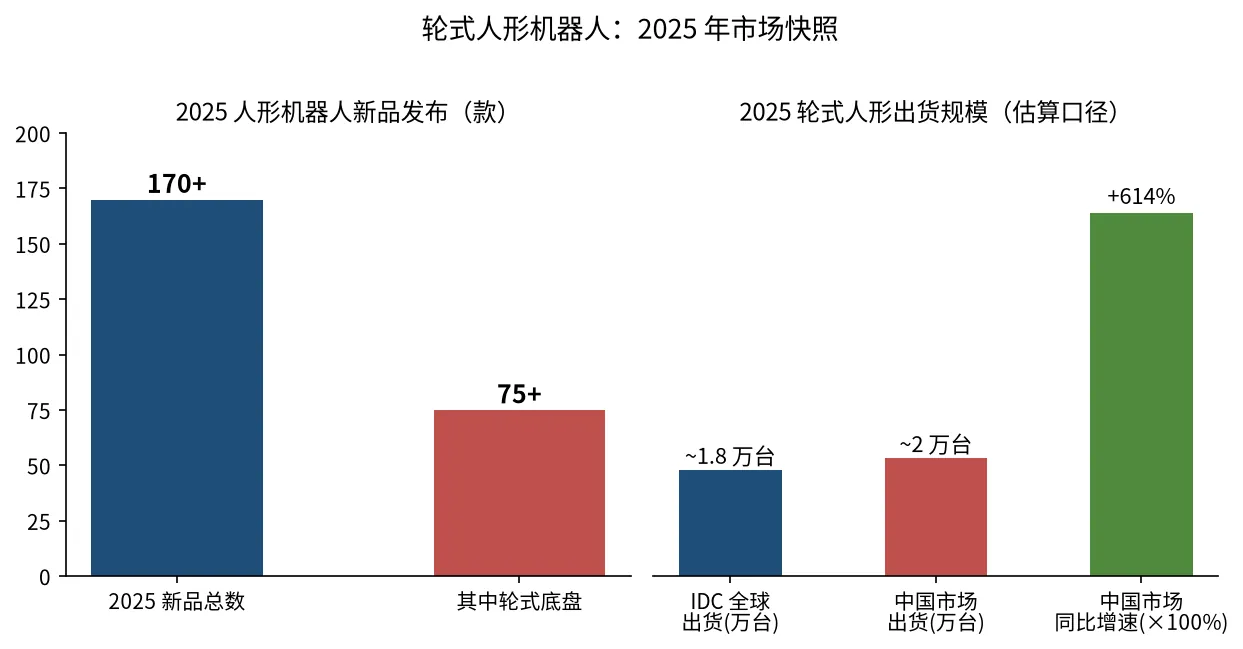 2025 humanoid robot new-product and shipment charts: 170+ launches, 75 wheeled, IDC global shipments ~18k units, China YoY growth shown