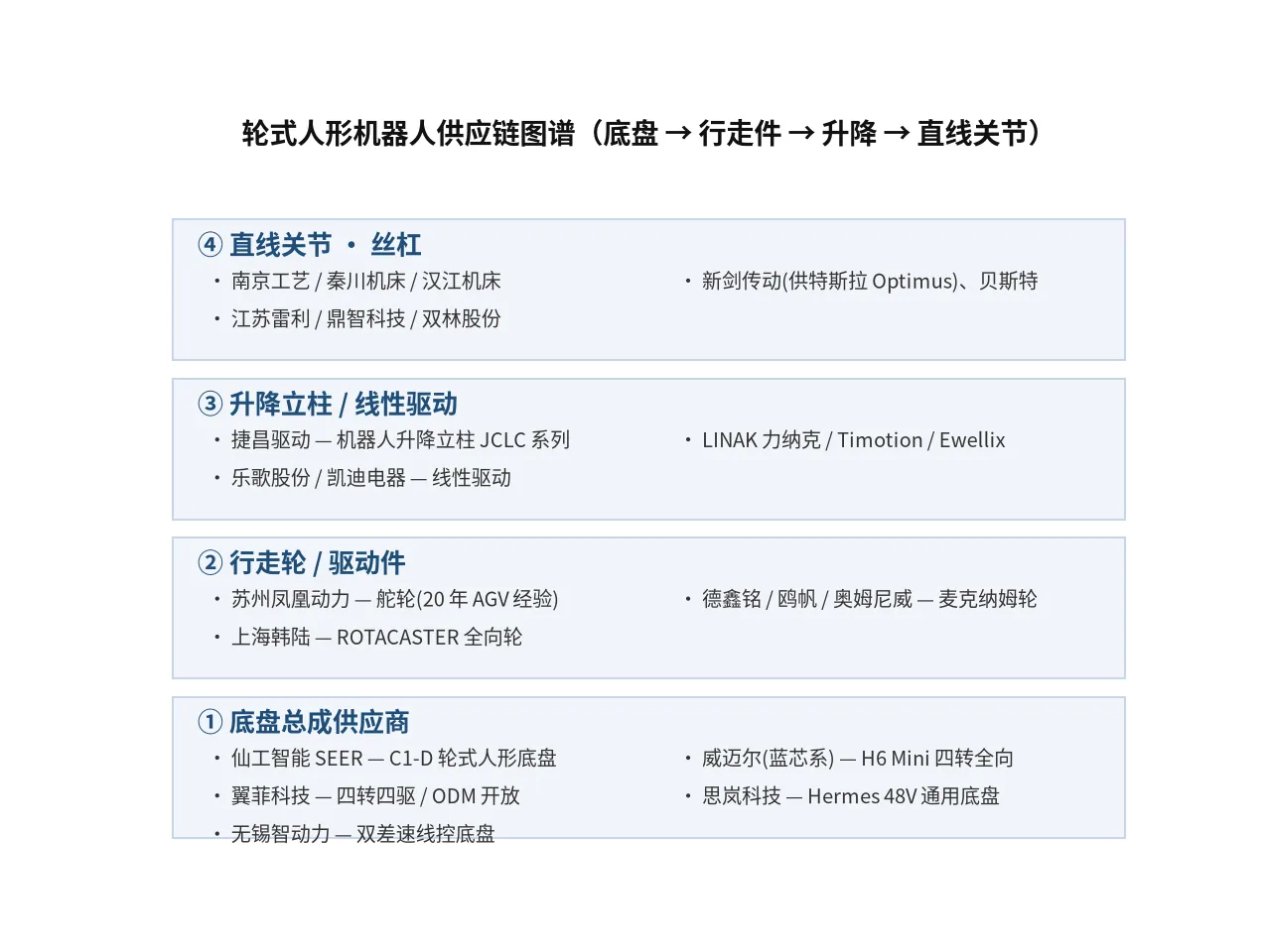 Supplier landscape map: chassis integrators, wheel/drive component makers, lift-column vendors, and linear-joint screw suppliers for wheeled humanoid robots