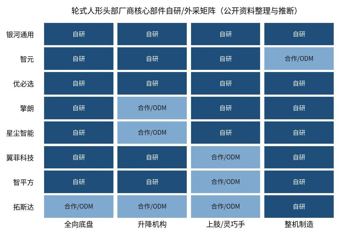 Matrix heatmap: eight leading companies by self-developed vs ODM vs purchased for omni chassis, lift mechanism, upper limbs, and manufacturing