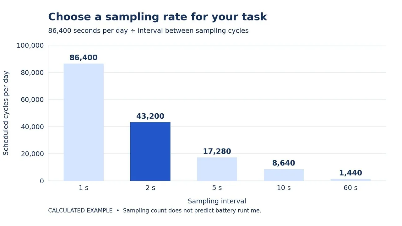 Bar chart of scheduled sampling cycles per day for intervals of 1, 2, 5, 10 and 60 seconds: 86,400; 43,200; 17,280; 8,640 and 1,440
