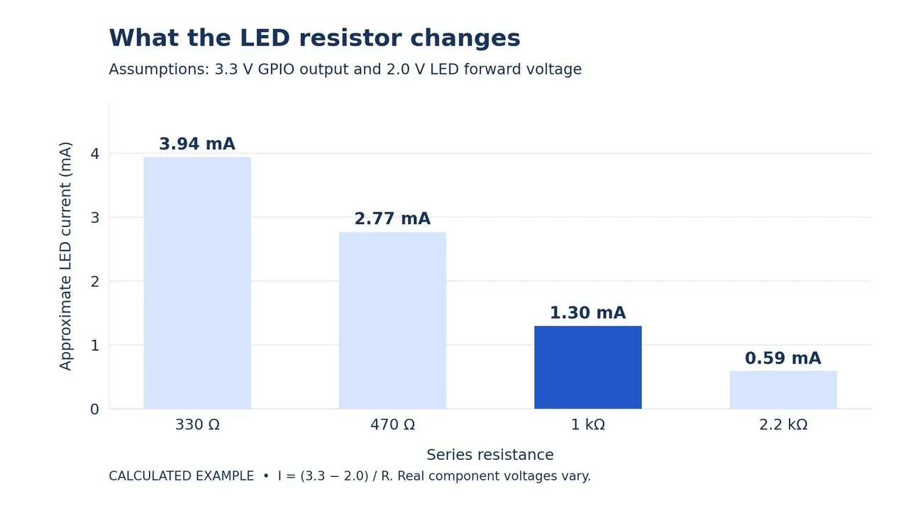 Chart of calculated LED current against series resistance using I = (3.3 V - 2.0 V) / R, with 1 kOhm giving about 1.3 mA
