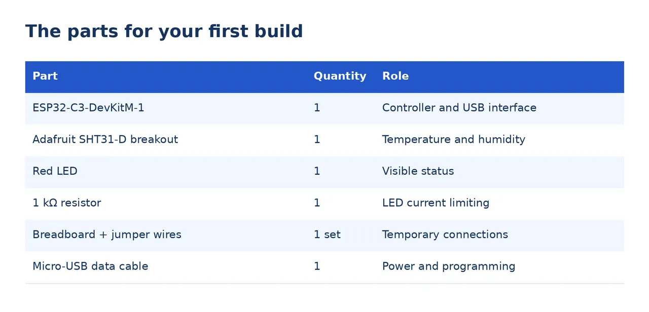 Parts table for the first build listing part, quantity and role for six line items