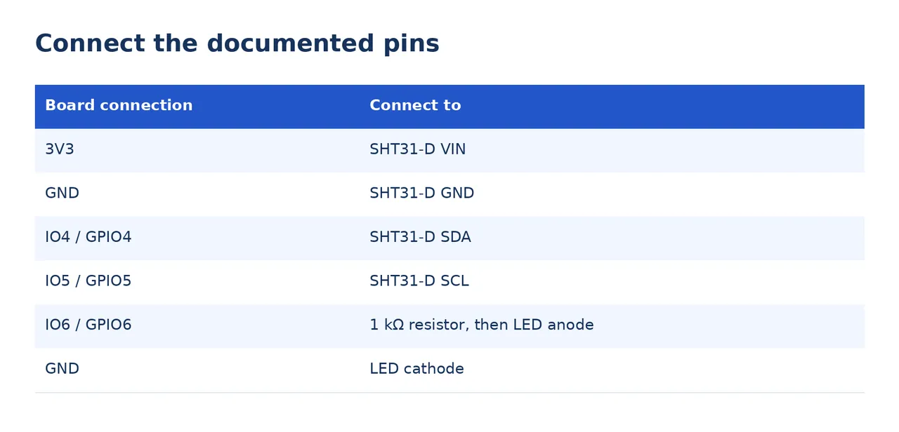 Wiring table mapping board connections 3V3, GND, GPIO4, GPIO5 and GPIO6 to the SHT31-D breakout and the LED with its series resistor