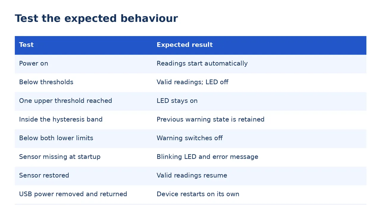 Acceptance checklist table pairing each test case with its expected result, with a column left blank for the observed result