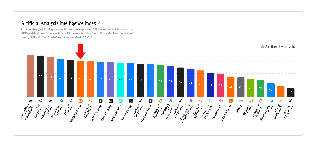Artificial Analysis Intelligence Index bar chart with MiMo-V2.6-Pro highlighted at 46 by a red arrow
