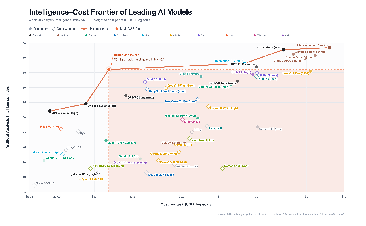 Intelligence-cost frontier scatter plot with MiMo-V2.6 Pro and Flash on the upper-left Pareto frontier