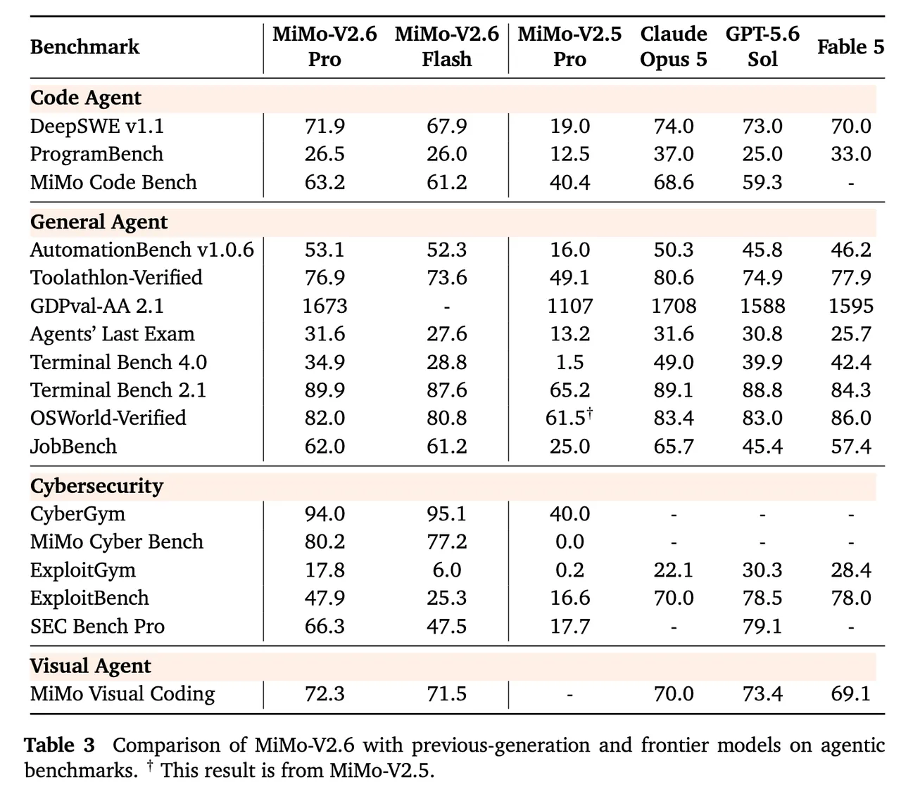 Agent benchmark table across Code, General, Cybersecurity and Visual groups comparing MiMo-V2.6 Pro and Flash with MiMo-V2.5 Pro, Claude Opus 5 and GPT-5.6 Sol
