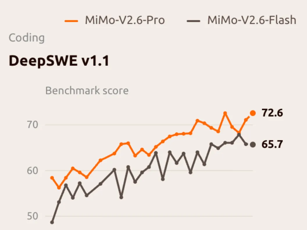DeepSWE v1.1 line chart: Flash rises from 48.8 to 65.7 and Pro from 58.4 to 72.6