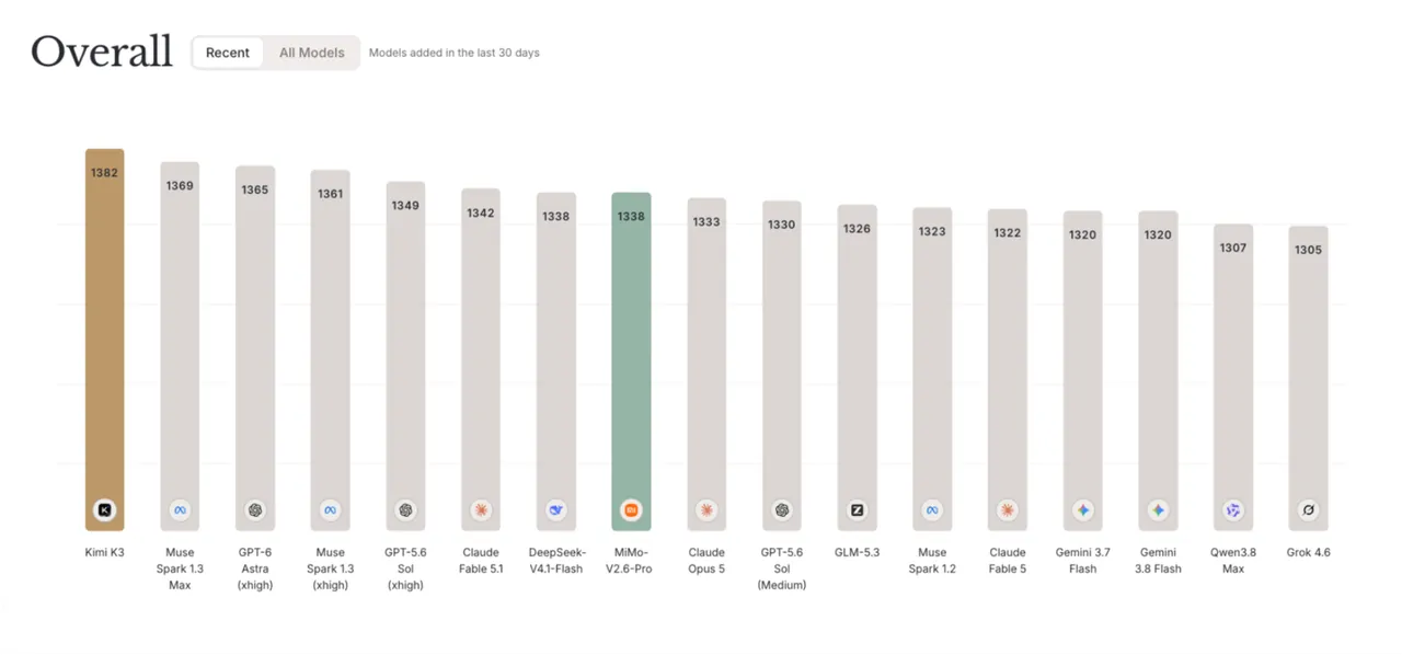 Overall benchmark bar chart with MiMo-V2.6 Pro and Flash in the same tier as Claude Opus 5 and GPT-5.6 Sol