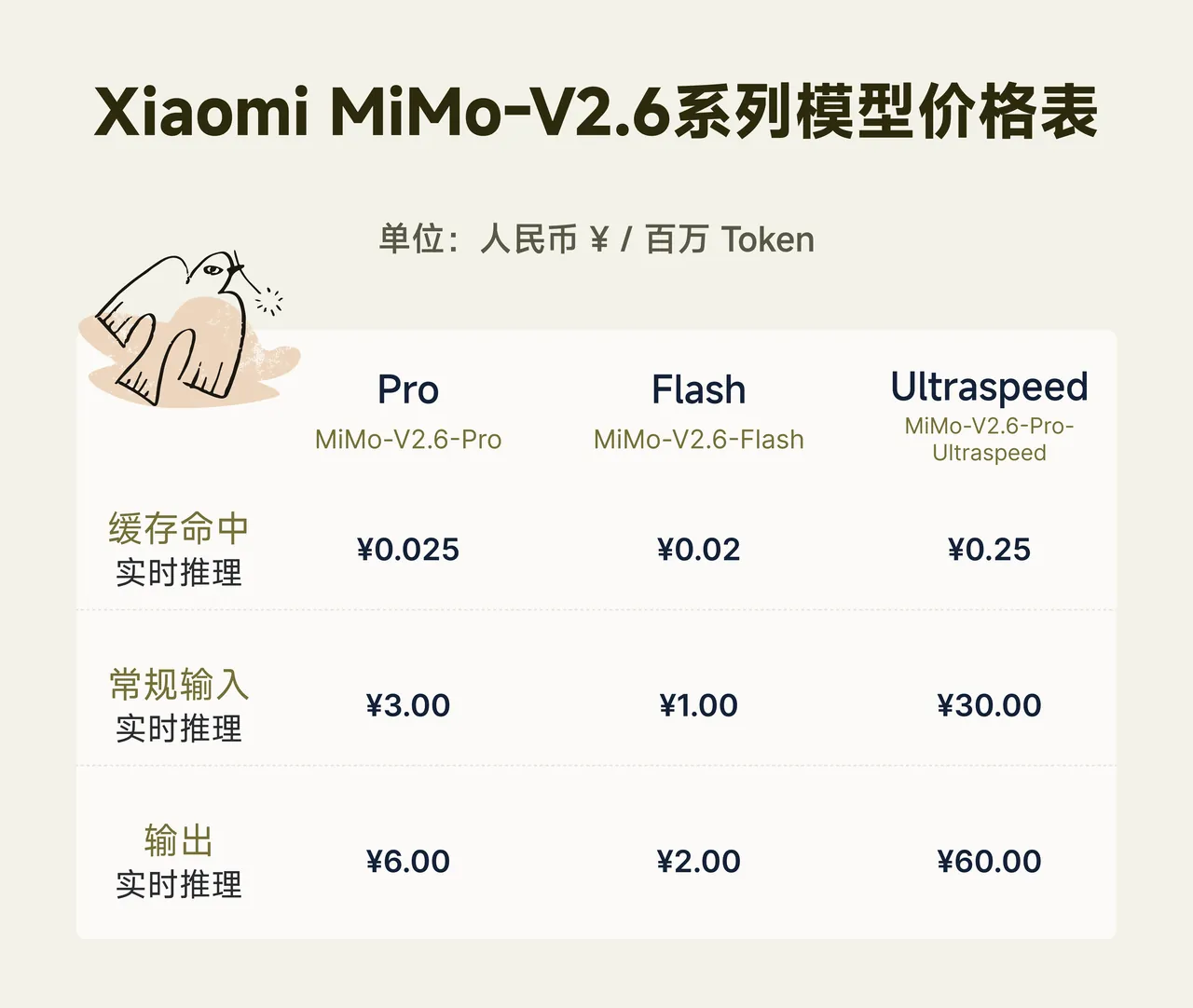 MiMo-V2.6 pricing table in CNY per million tokens: Pro 3 in / 6 out, Flash 1 / 2, UltraSpeed 30 / 60, cache hits 0.025 / 0.02 / 0.25