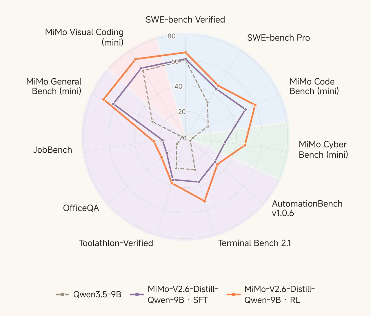 Radar chart comparing MiMo-V2.6-Distill-Qwen-9B at SFT versus RL across eleven evaluations