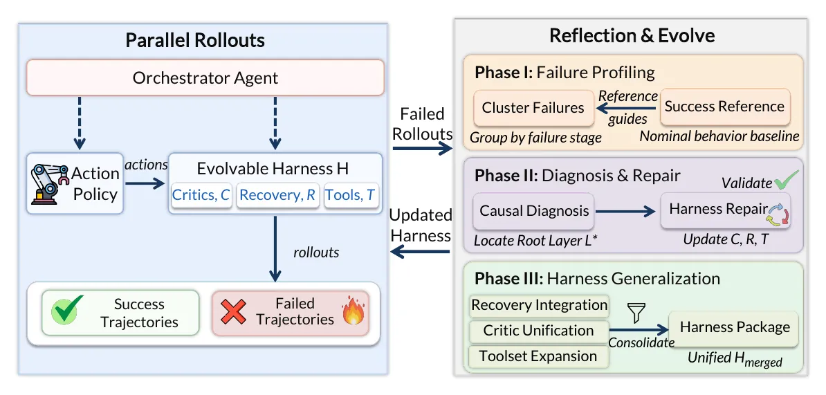 Overview of the Z-Harness evolutionary framework
