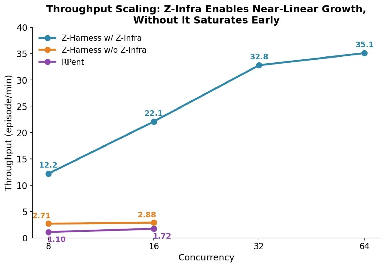 Z-Infra rollout throughput