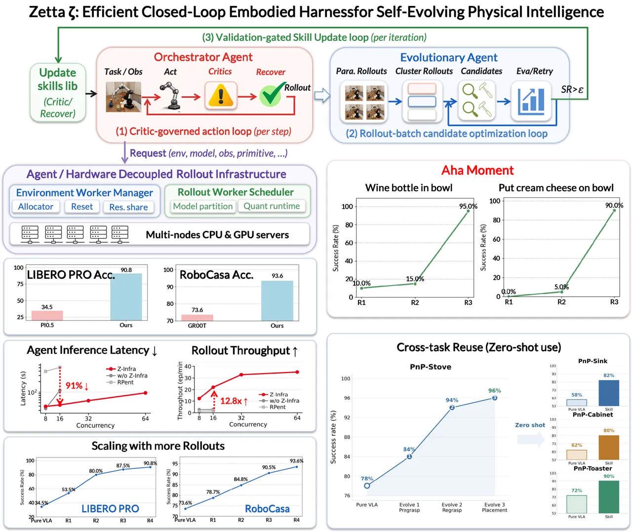 Zetta ζ teaser: closed-loop self-evolution for embodied intelligence