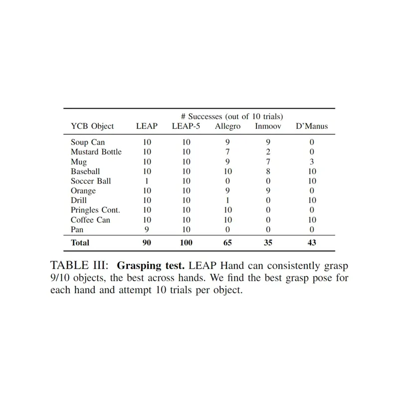 LEAP Hand Low-Cost Open-Source Dexterous Hand